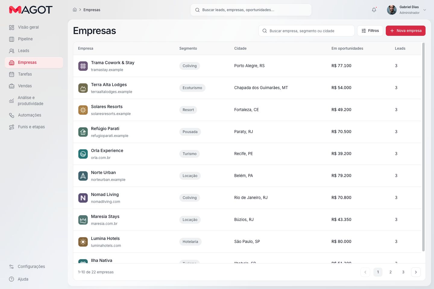Lista de empresas da Magot com segmento, cidade, valor em oportunidades e quantidade de leads.