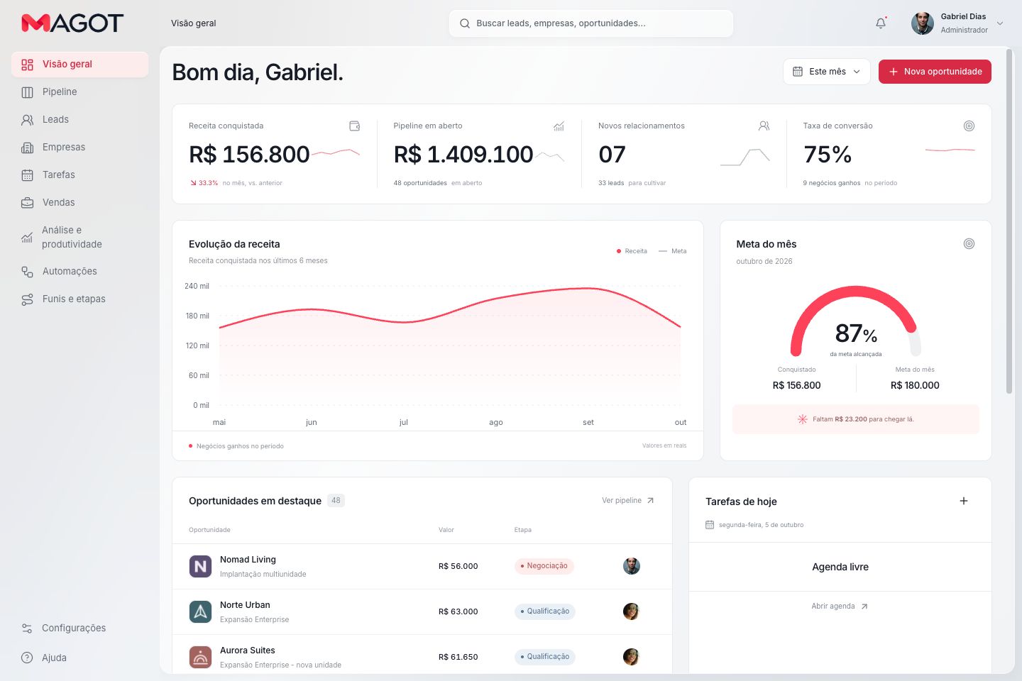 Painel da Magot com indicadores comerciais, gráfico de receita, meta mensal e oportunidades em destaque.